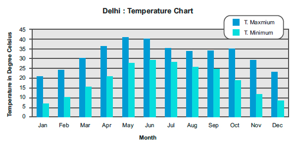 Delhi Rainfall Chart